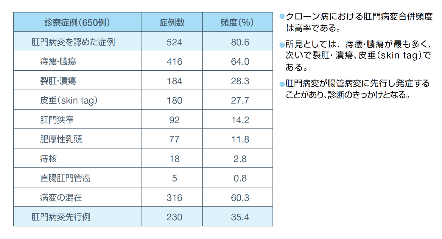 表．クローン病における肛門部病変の合併頻度（福岡大学筑紫病院のデータ）