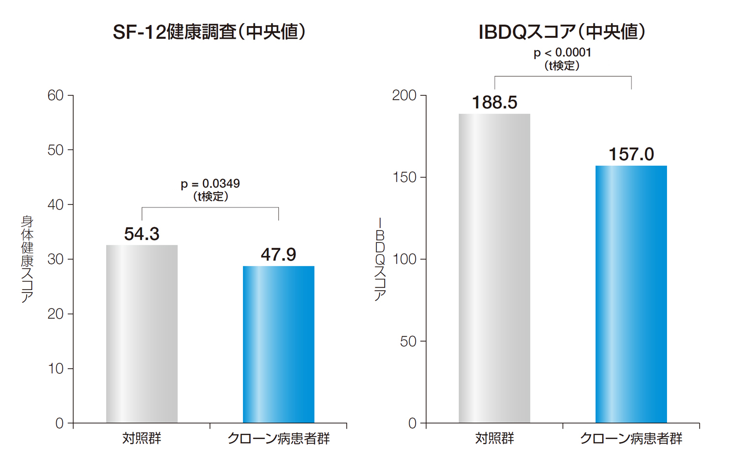 図．肛門部病変の手術歴のあるクローン病患者のQOL（海外データ）