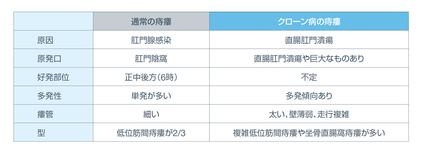 表．通常の痔瘻とクローン病の痔瘻の相違