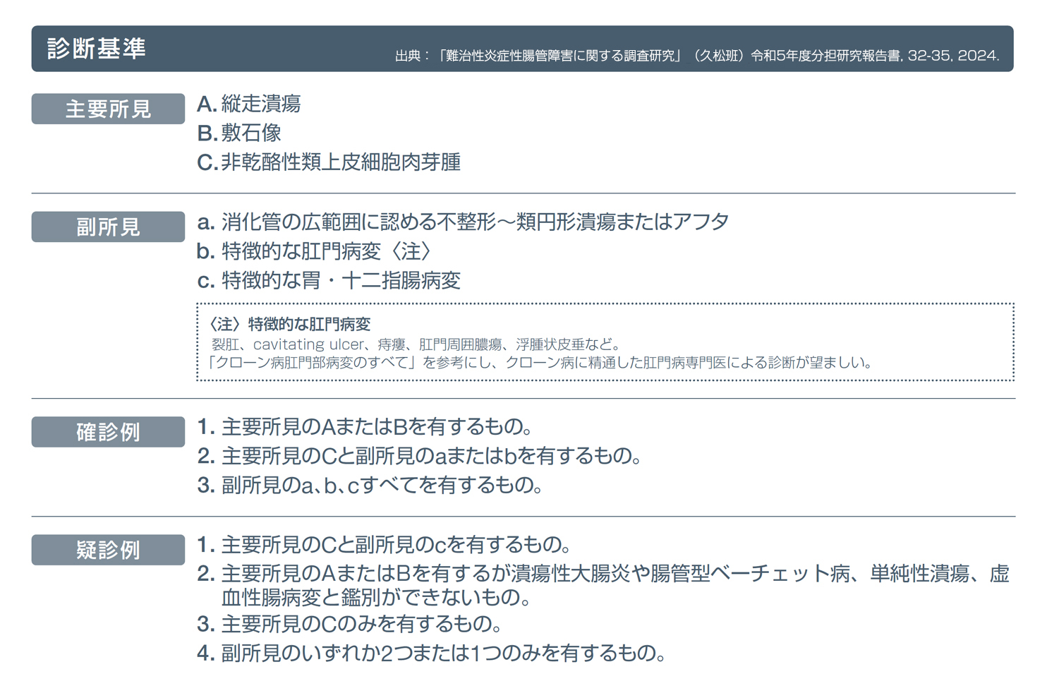 表1．クローン病診断基準としての肛門部病変