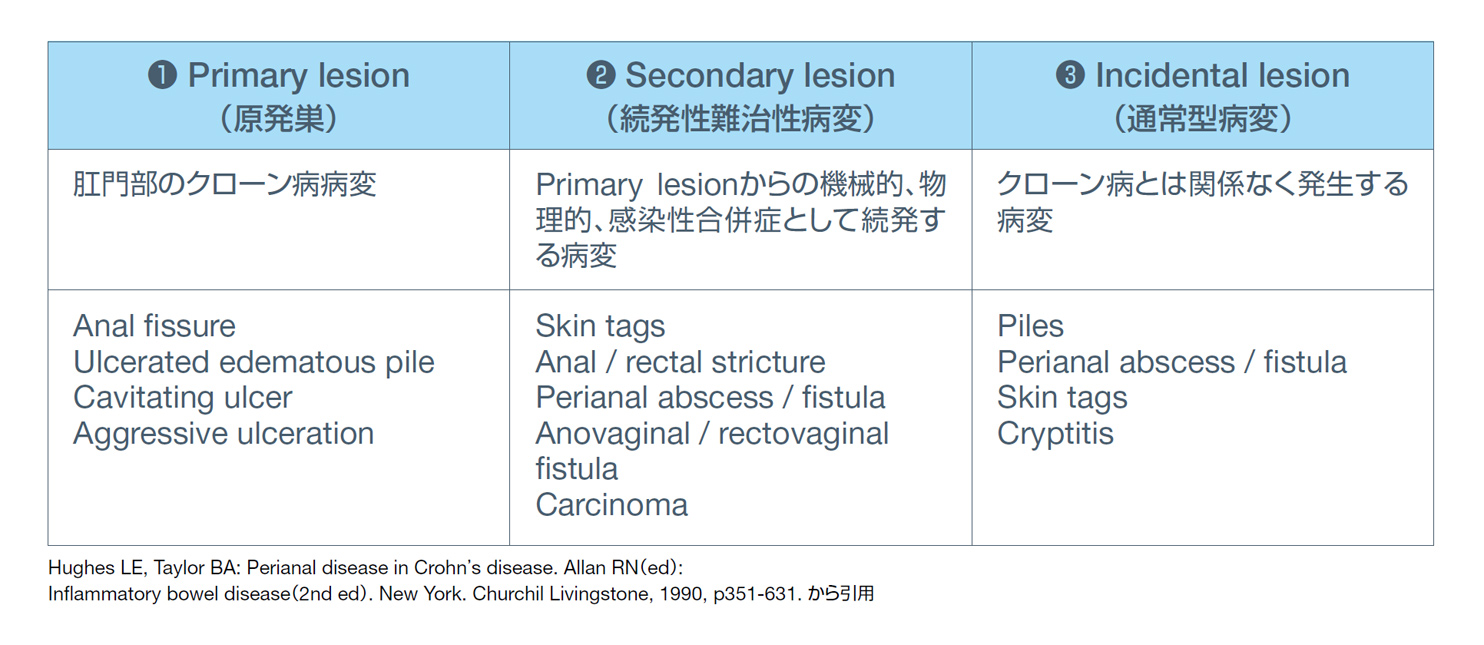 表2．クローン病の肛門部病変：Hughesらの分類