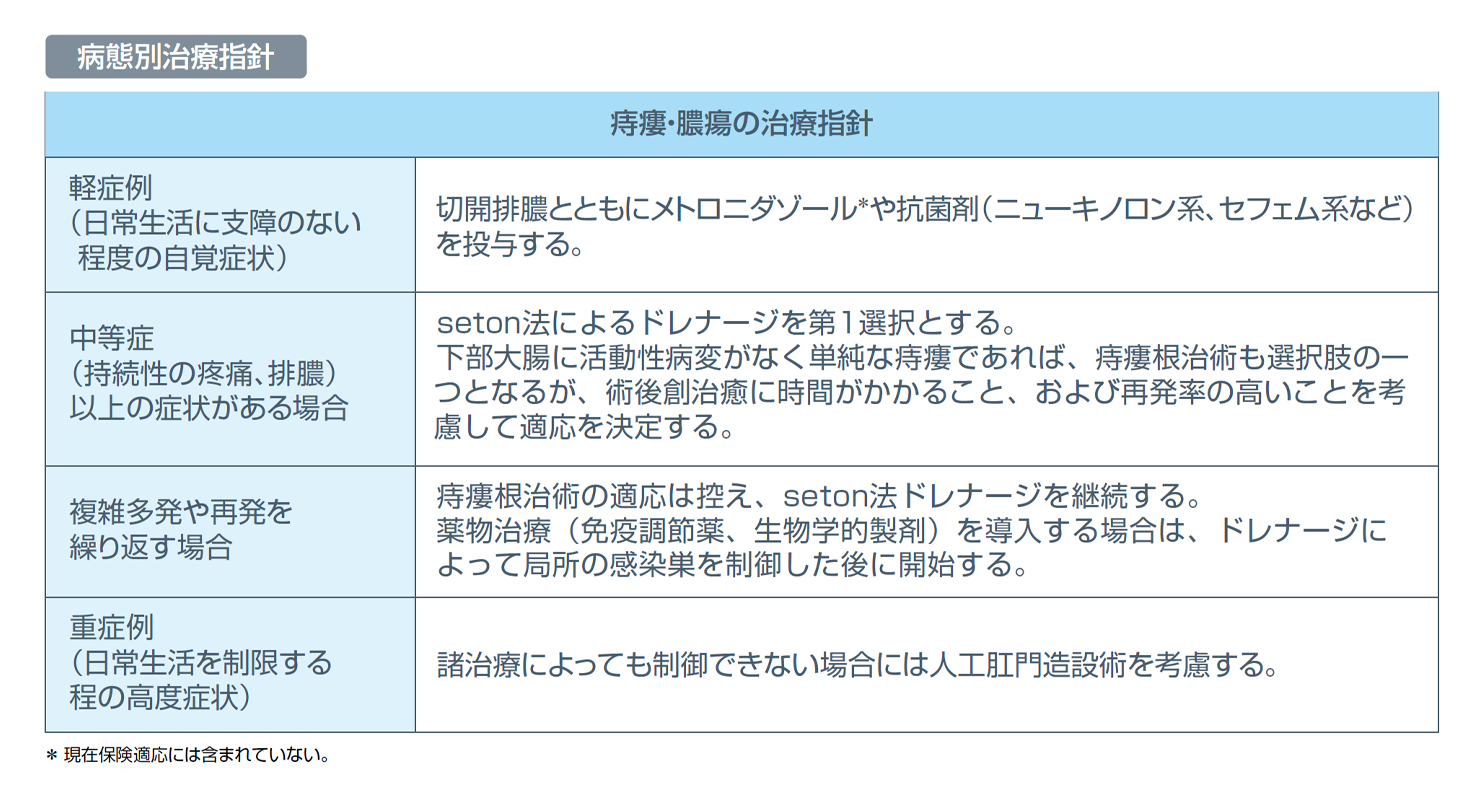 表2．クローン病肛門部病変に対する治療指針（2022年1月改訂）クローン病肛門部病変治療指針