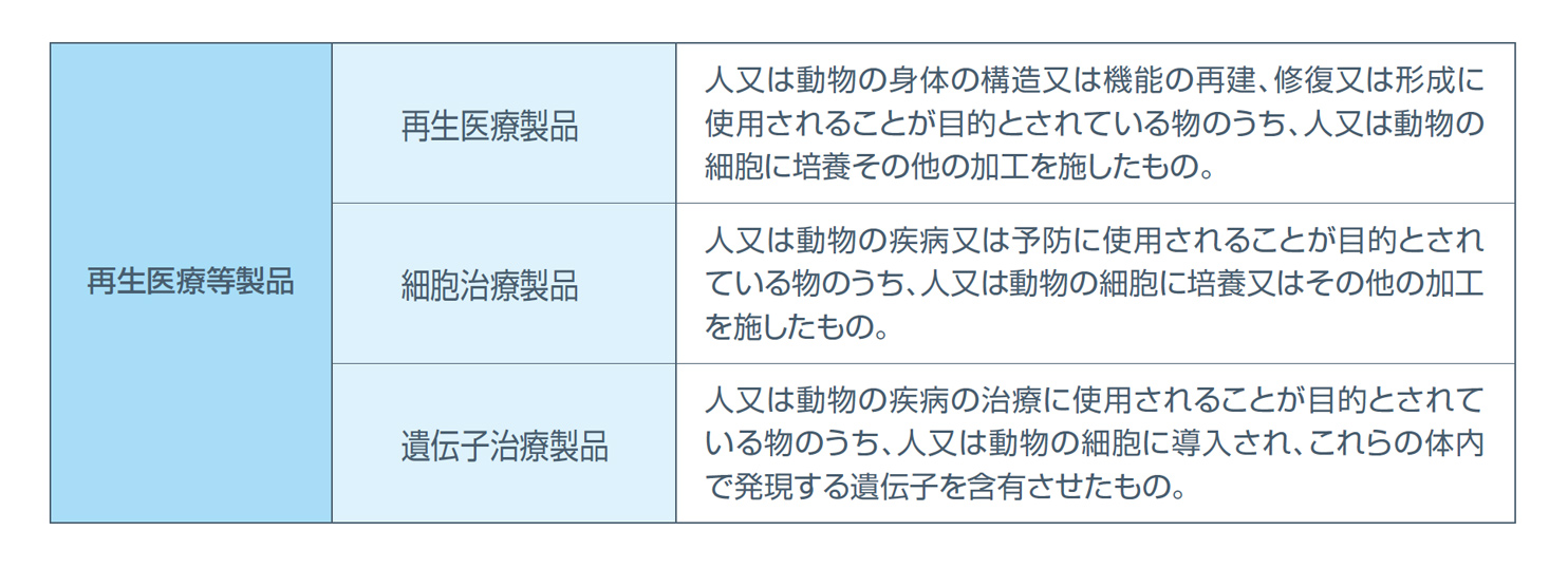 表．再生医療等製品の定義