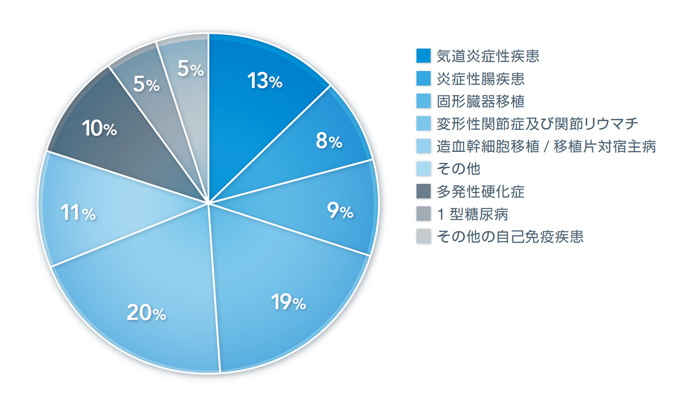 図2．免疫性炎症性疾患における間葉系幹細胞(MSC)の検討状況（2016年）