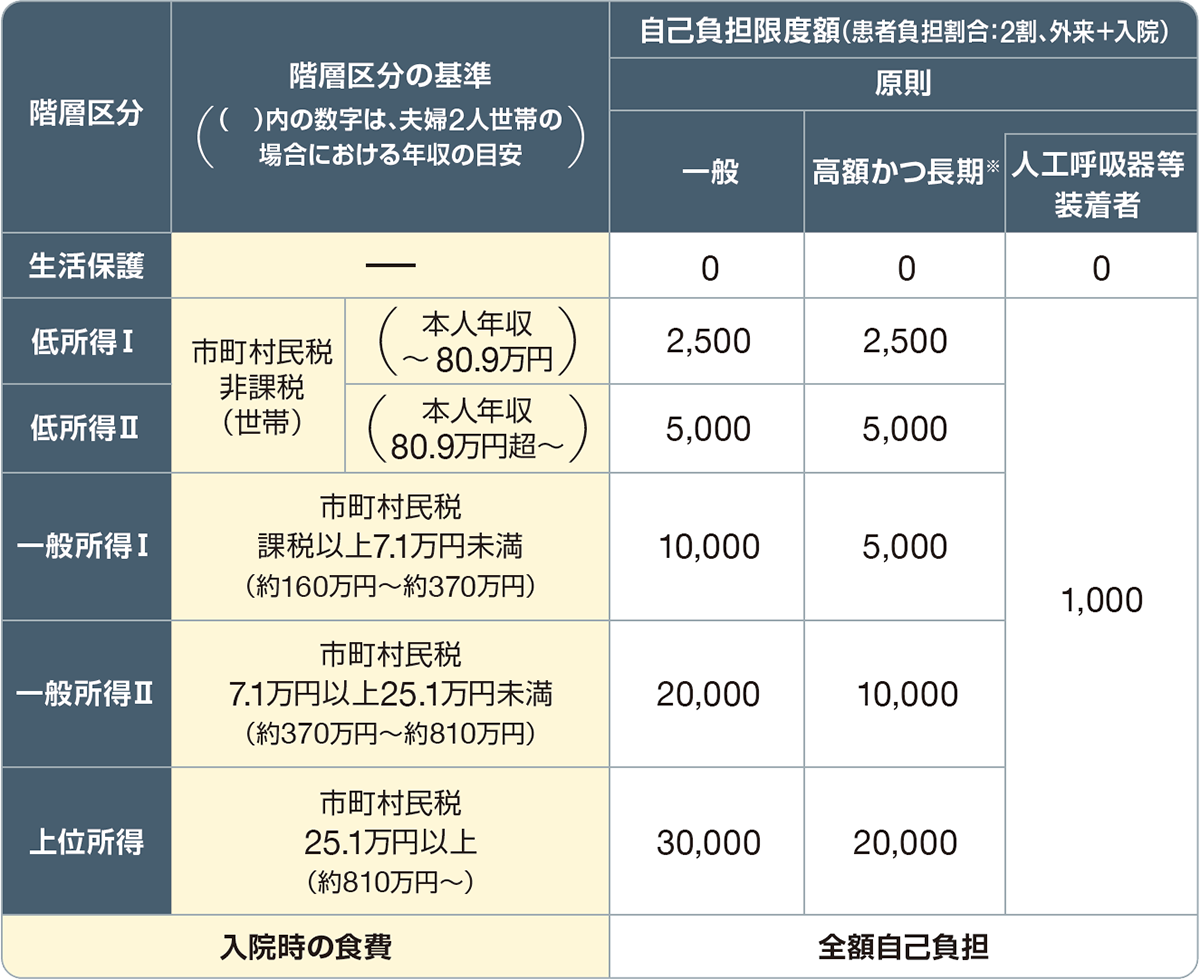 医療費助成における自己負担上限額（月額）